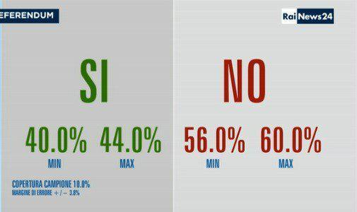 Ιταλικό δημοψήφισμα: Κερδίζει το ΟΧΙ σύμφωνα με τα exit polls