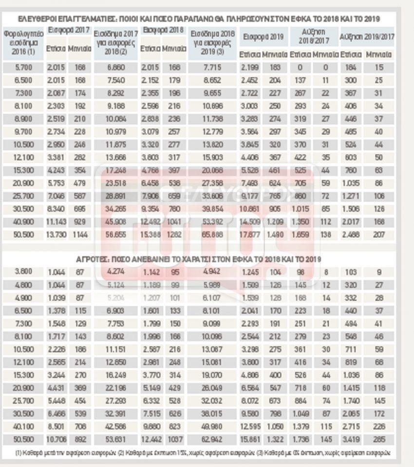 pinakas-eisfores Σοκ: Αυξημένες έως 47% οι εισφορές από το 2018 για ελεύθερους επαγγελματίες και αγρότες