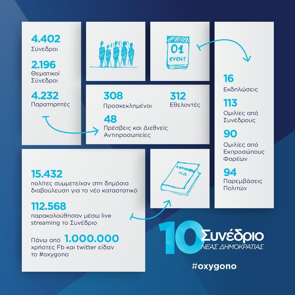 Το συνέδριο της Νέας Δημοκρατίας σε αριθμούς Το συνέδριο της Νέας Δημοκρατίας σε αριθμούς