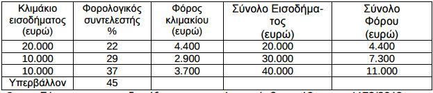 foros-sintakseis-misthoi-1