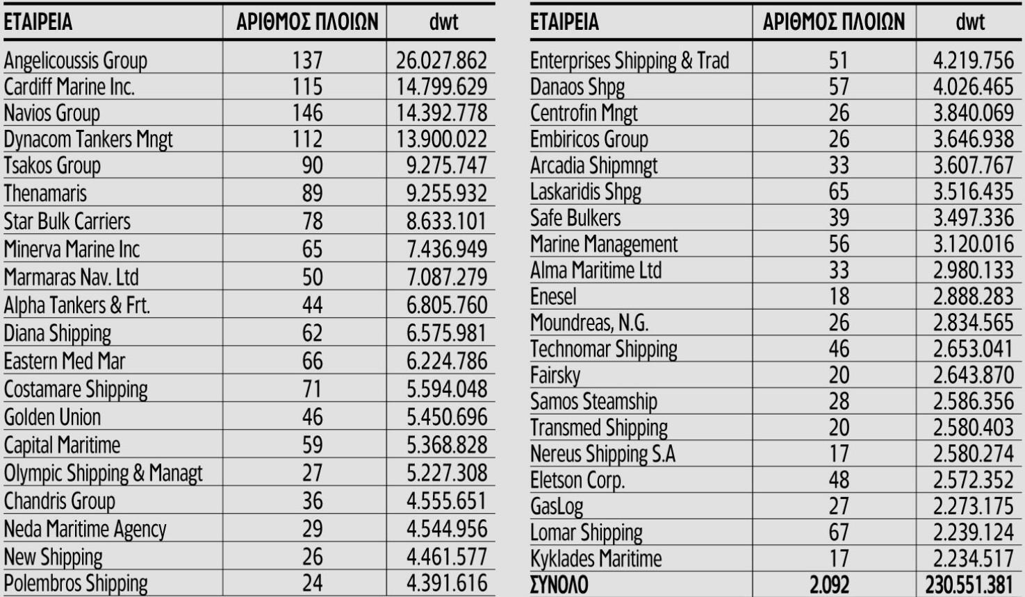 Οι 40 μεγαλύτεροι Έλληνες εφοπλιστές