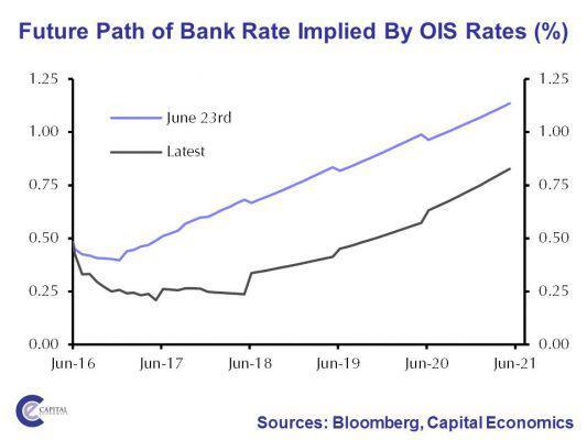 intererst-rates-boe