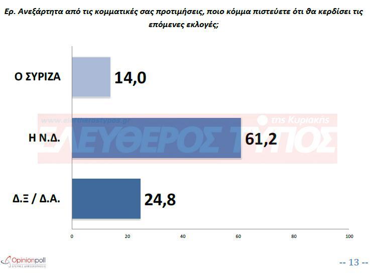 dimoskopisi-eleftheros-typos-parastasi-nikis-1300