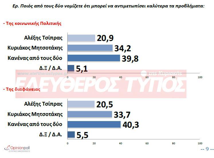 dimoskopisi-eleftheros-typos-poios-apo-dyo-1-1300