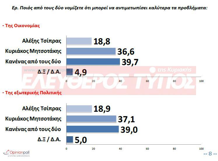 dimoskopisi-eleftheros-typos-poios-apo-dyo-1300