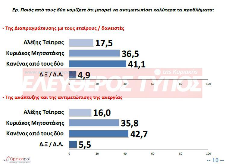 dimoskopisi-eleftheros-typos-poios-apo-dyo-2-1300