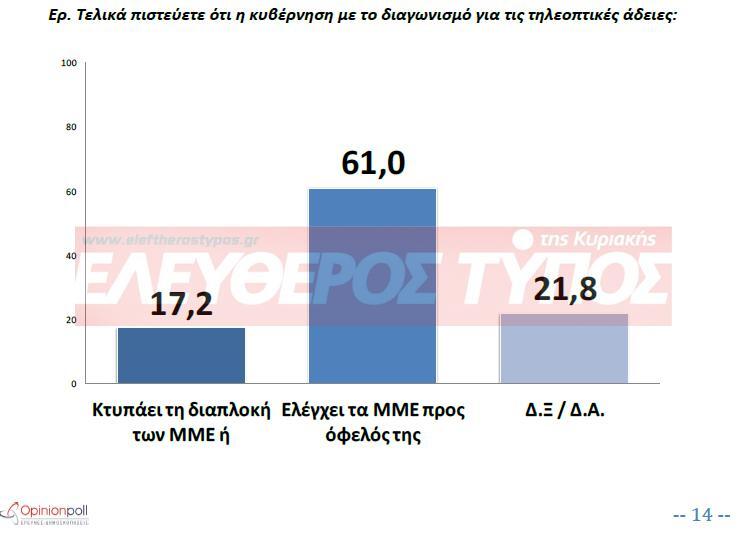 dimoskopisi-eleftheros-typos-tileoptikes-adeies-1300