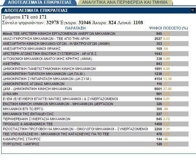 ekloges-tee-apotelesmata-1300-1