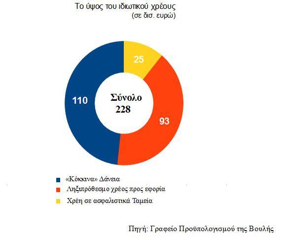 ifdiotiko-xreos-ellinon-1300