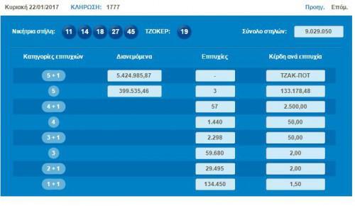Νέο τζακ ποτ στο τζόκερ - Κανείς δεν πήρε τα 5,4 εκατ. ευρώ