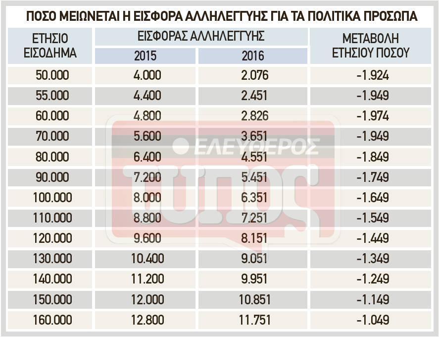 Επιβεβαίωση του Ελεύθερου Τύπου: Το ΥΠΟΙΚ «καρφώνει» ο Βούτσης για το ρουσφέτι βουλευτών