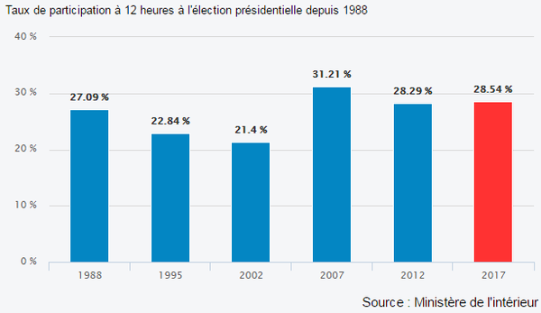 Οι τελευταίες εκτιμήσεις για τις πιο αμφίρροπες γαλλικές εκλογές - Stand by όλη η Ευρώπη