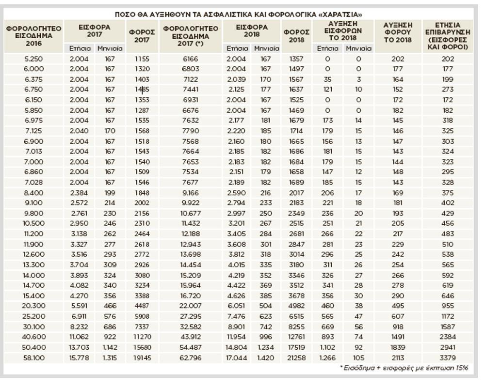 Νέες αυξήσεις σε εισφορές και φόρους για 1,4 εκατ. επαγγελματίες
