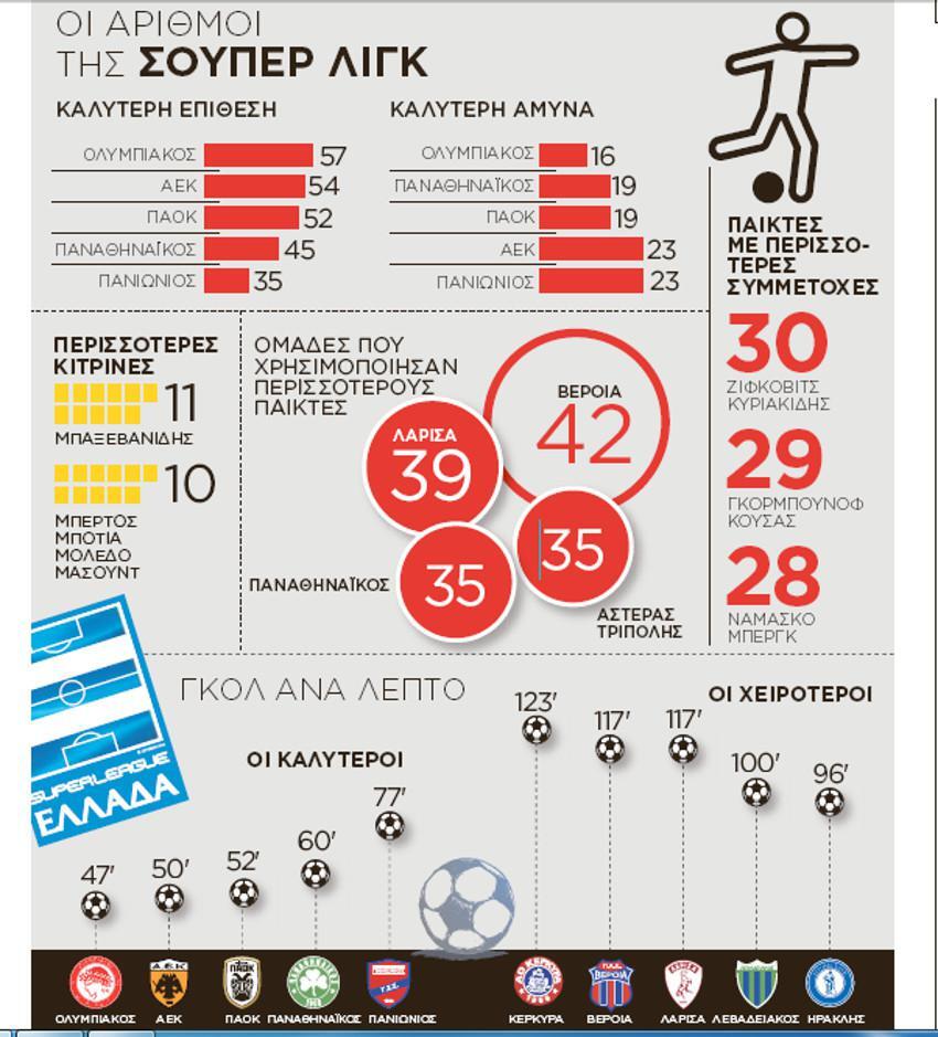 Οι διακριθέντες και οι… απογοητεύσεις της Superleague