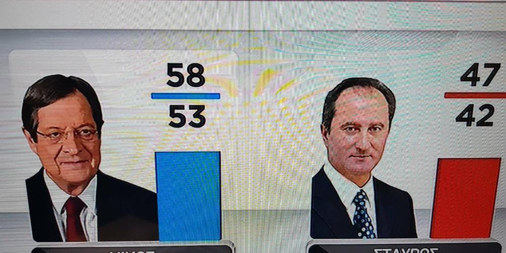 Προεδρικές εκλογές στην Κύπρο: Αυτά είναι τα πρώτα exit polls