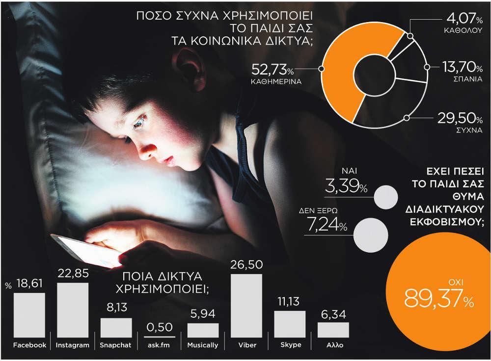 Ανήλικοι στα «δίχτυα» των social media – Το 55% κάτω των 13 τα χρησιμοποιούν καθημερινά!