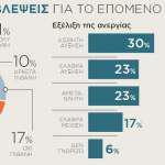 Επτά στους 10 Έλληνες μόλις που τα βγάζουν πέρα