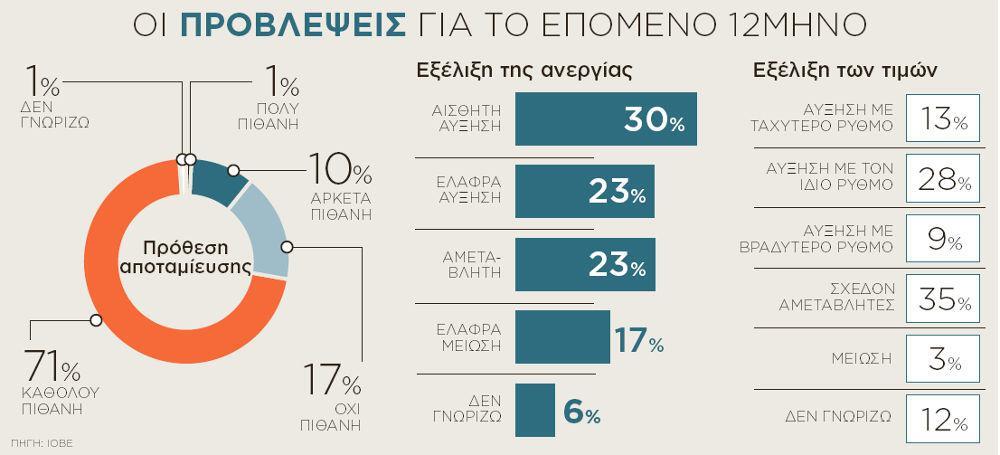 Επτά στους 10 Έλληνες μόλις που τα βγάζουν πέρα