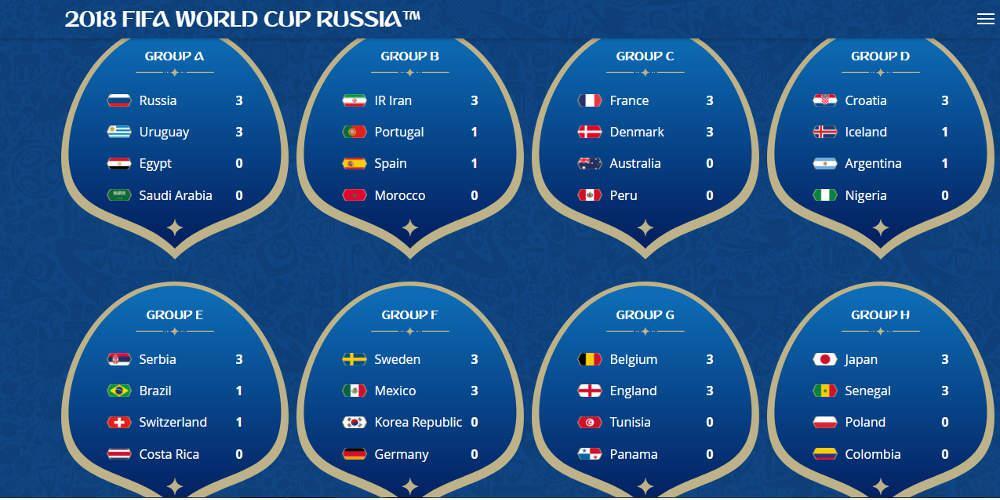 Μουντιάλ 2018: Όλα όσα έγιναν την πρώτη αγωνιστική και τι ακολουθεί [βίντεο]