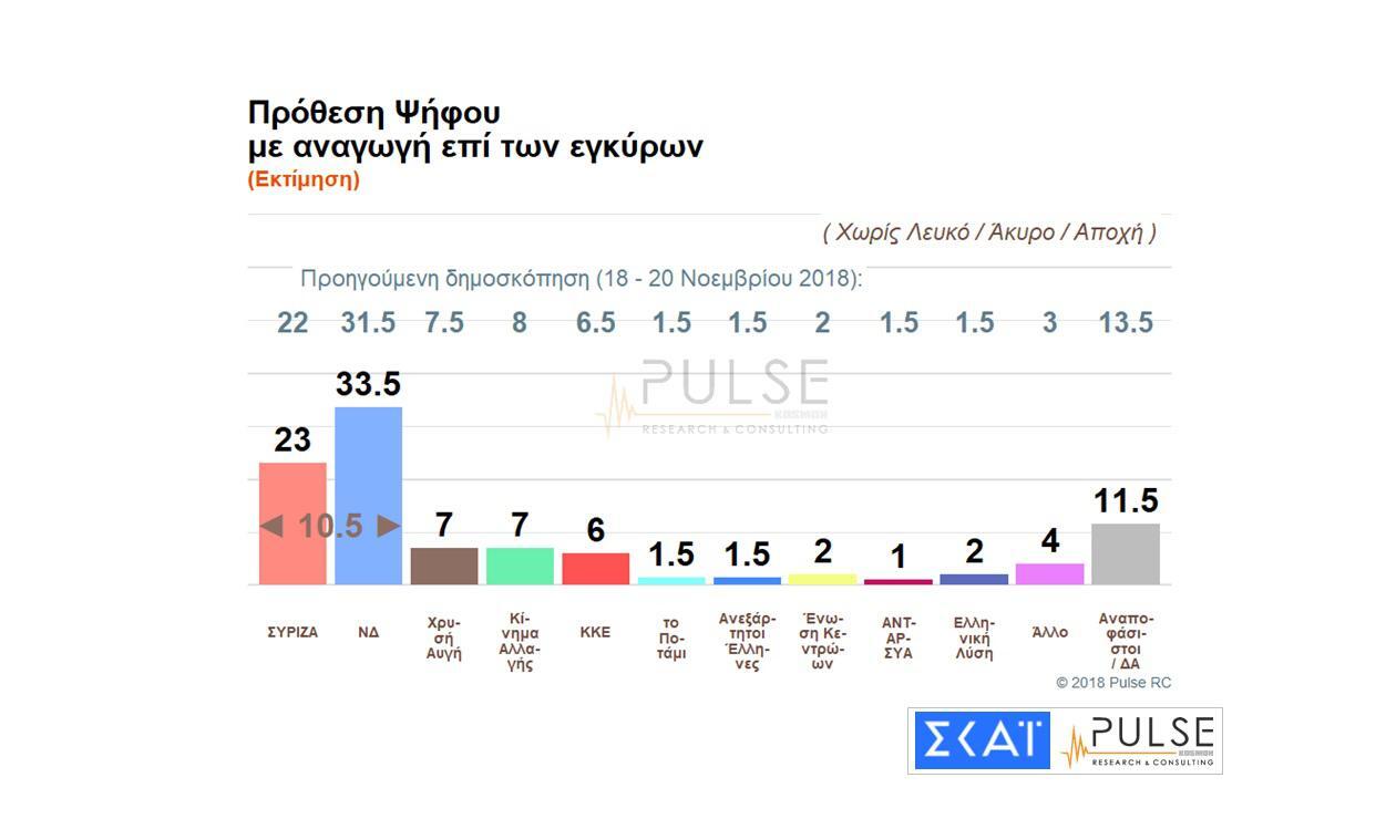 https://www.eleftherostypos.gr/wp-content/uploads/2018/12/dimoskopisi-skai-2.jpg