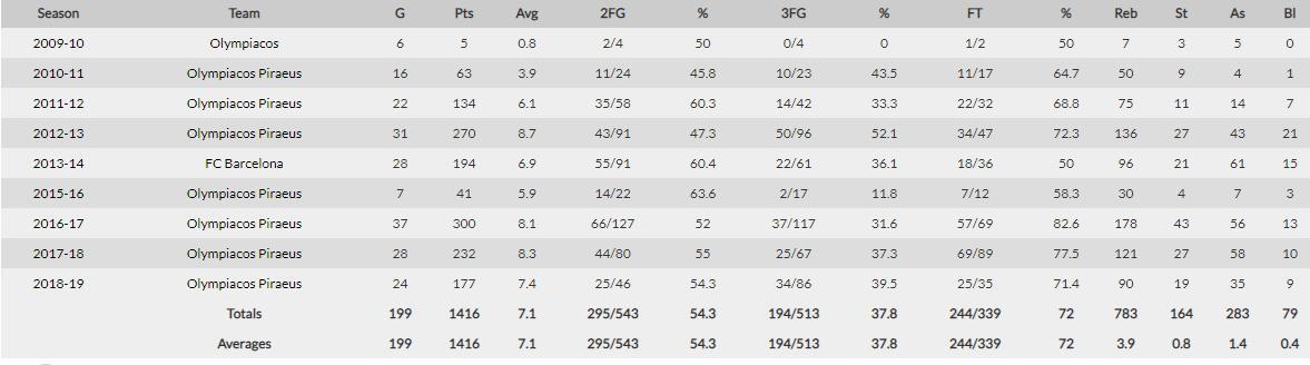 Ο Παπανικολάου φτάνει τις 200 συμμετοχές στην Euroleague [εικόνα]