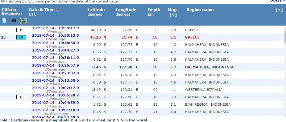 5,1 Ρίχτερ δίνει τον σεισμό στην Κοζάνη το Ευρωμεσογειακό – 4,6 το Γεωδυναμικό