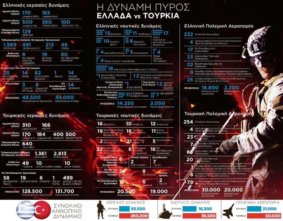 Φάκελος ελληνοτουρκικά: Η στρατιωτική ισορροπία ανάμεσα σε Ελλάδα-Τουρκία 
