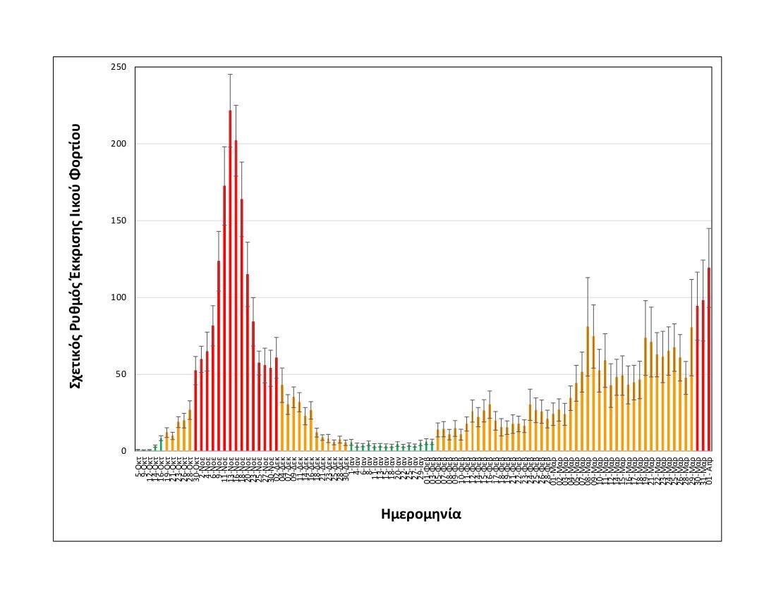 Rationalized relative shedding rate_Thessaloniki_up to 01 04 2021_LONG.