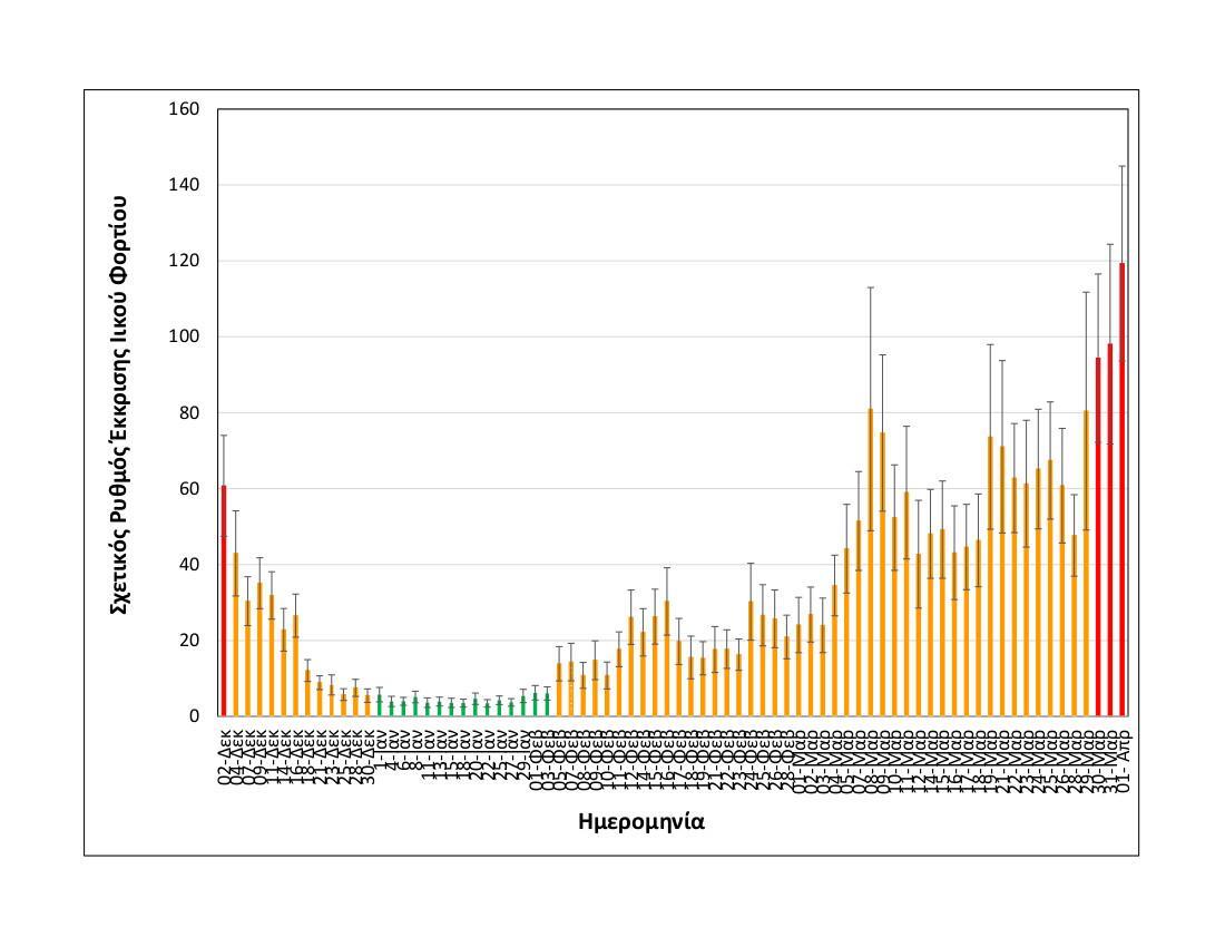 Rationalized relative shedding rate_Thessaloniki_up to 01 04 2021_only 2021