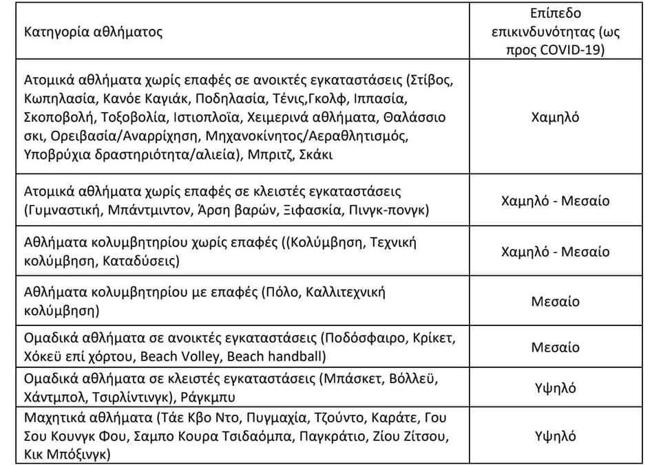 Άρση μέτρων: Έτσι «ξεκλειδώνει» η χώρα - Όλες οι ημερομηνίες του ανοίγματος