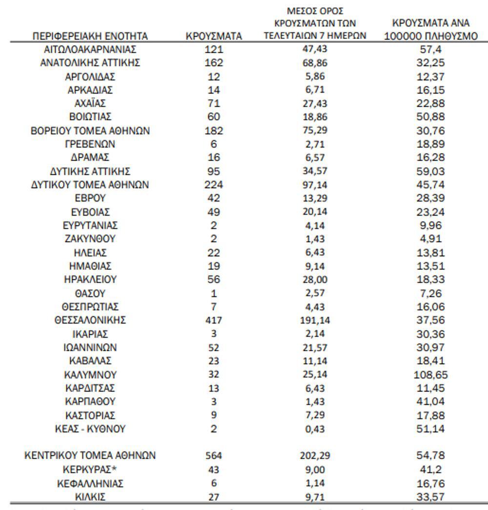 Αναλυτικά, η γεωγραφική κατανομή των σημερινών κρουσμάτων στην Αττική και στην υπόλοιπη Ελλάδα