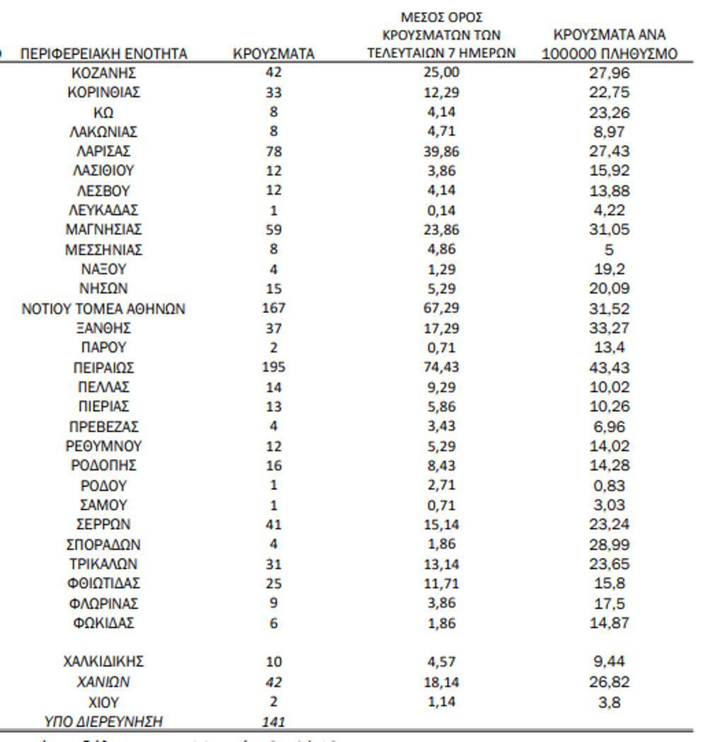 Αναλυτικά, η γεωγραφική κατανομή των σημερινών κρουσμάτων 