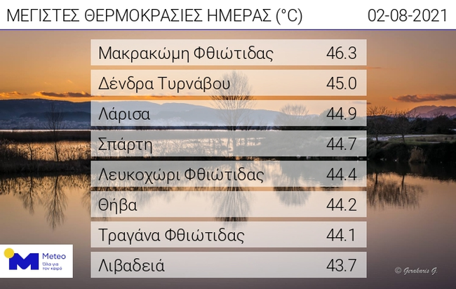 Καιρός: «Φωτιά και λάβρα» η χώρα - Πανευρωπαϊκό ρεκόρ με 46,3 βαθμούς στη Μακρακώμη - Δείτε την πορεία του καύσωνα