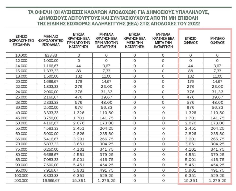 «Ψαλίδι» στον ΕΝΦΙΑ, καταργείται η ειδική εισφορά αλληλεγγύης
