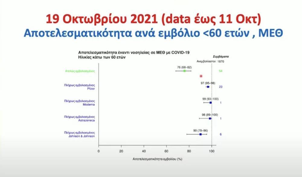 Τσιόδρας: Με τον εμβολιασμό αποφύγαμε 8.400 θανάτους, 5.660 εισαγωγές σε ΜΕΘ και 5.530 διασωληνώσεις