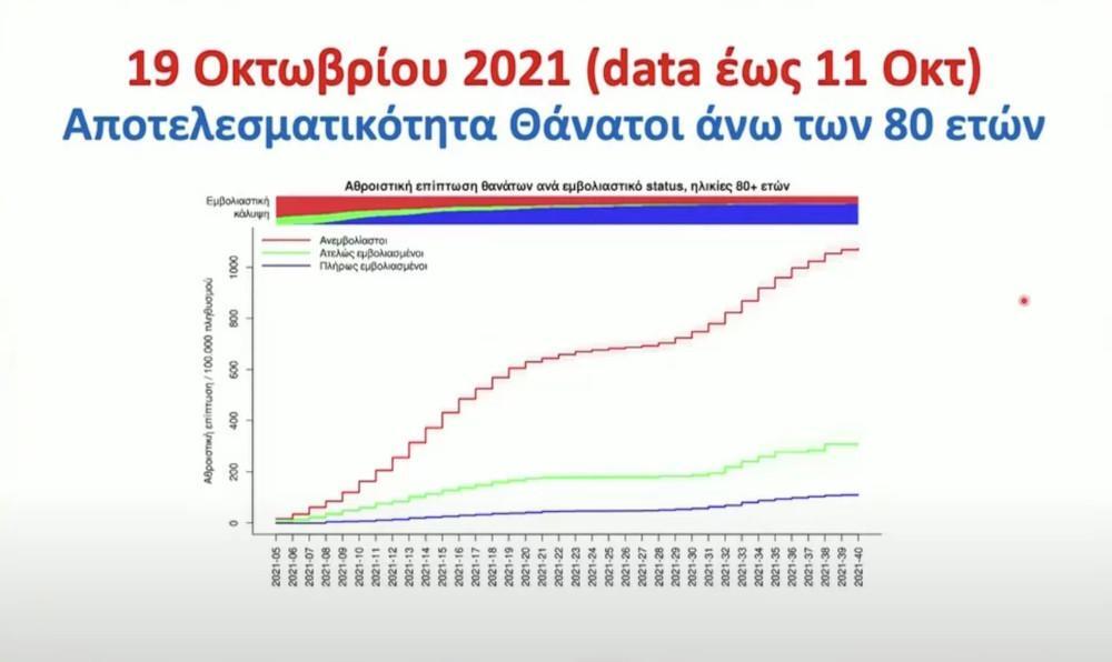 «Με τον εμβολιασμό αποφύγαμε 8.400 θανάτους»