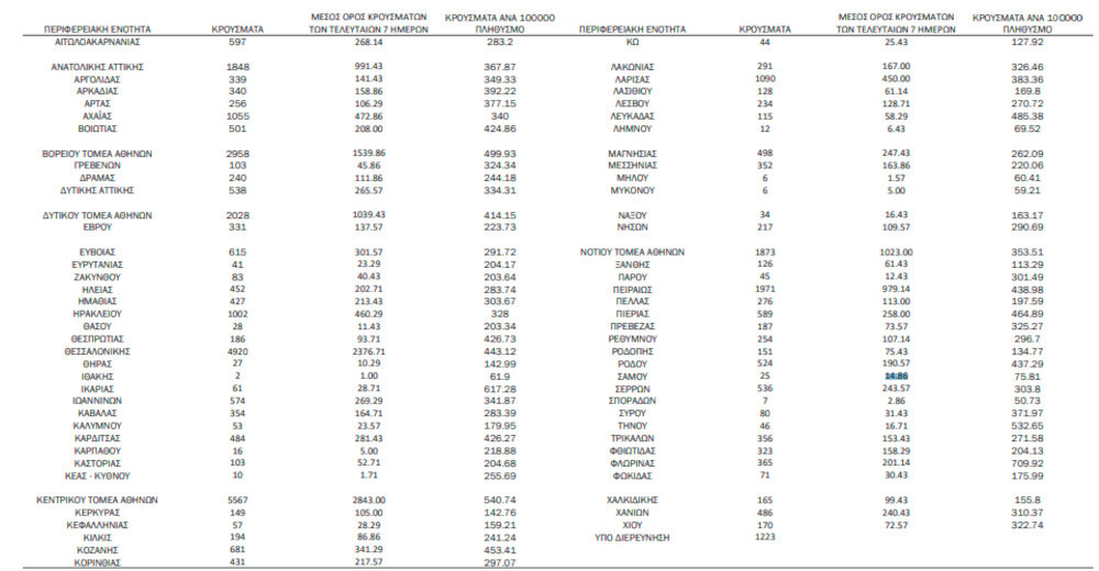Διασπορά Αττική κρούσματα