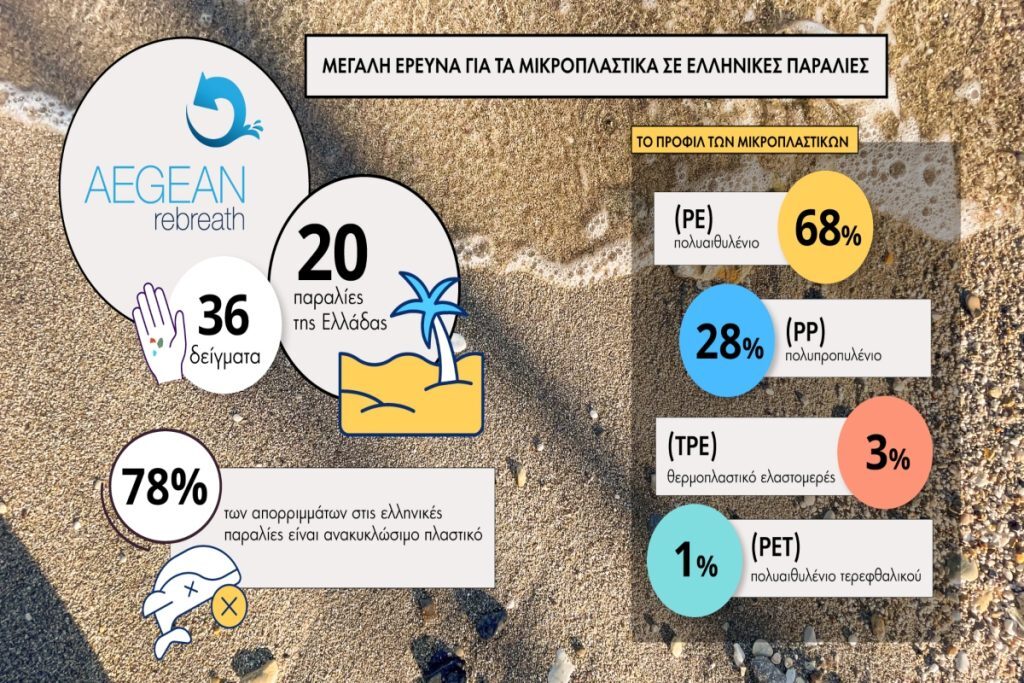 Aegean Rebreath: Μεγάλη έρευνα για τα μικροπλαστικά σε ελληνικές παραλίες