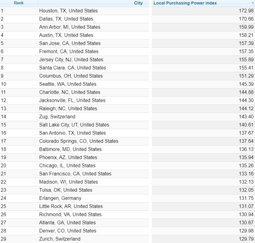 ακριβές πόλεις