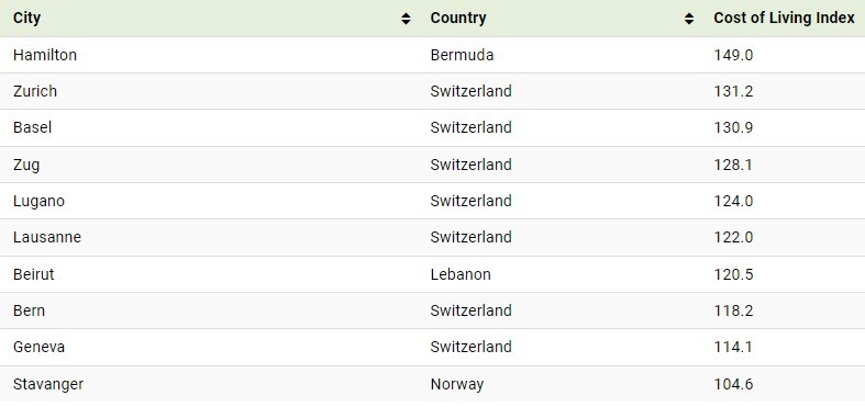 ακριβές πόλεις