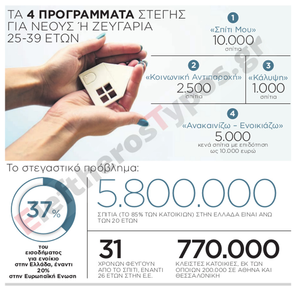 Φθηνά σπίτια στα νέα ζευγάρια: Πώς θα δοθούν