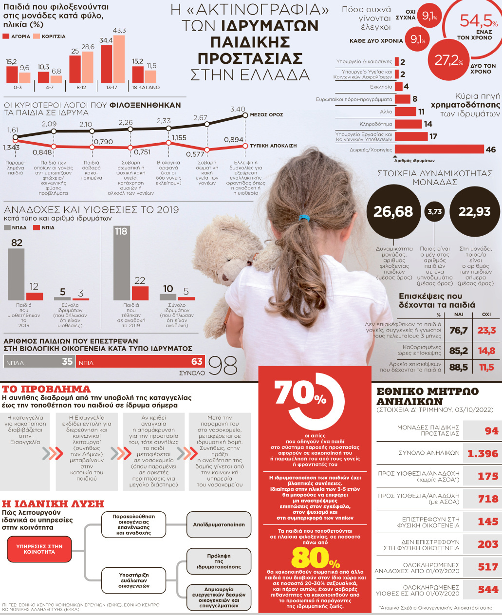 Δομές παιδικής προστασίας: Κυριαρχεί η δραματοποίηση