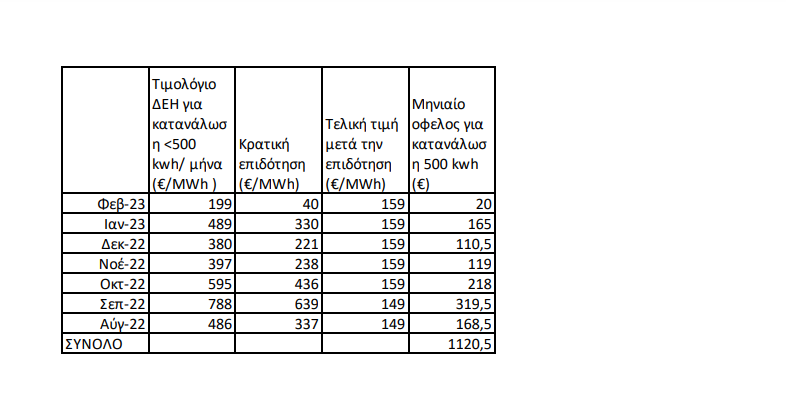 επιδοτήσεις
