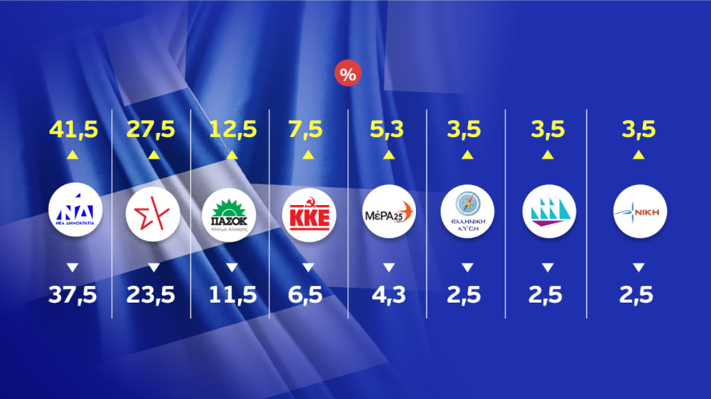 Εκλογές 2023 – Τελικό Exit poll: Σαρωτική νίκη Μητσοτάκη – ΝΔ: 37,5%-41,5%, ΣΥΡΙΖΑ: 23,5