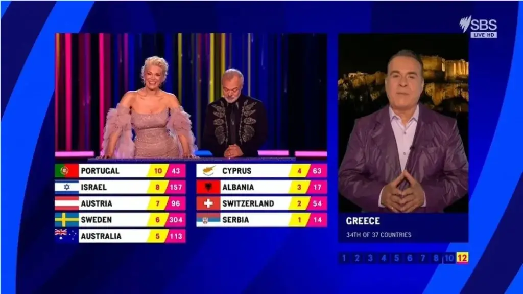 Eurovision 2023: Κατακραυγή στο twitter με τους 4 βαθμούς της Ελλάδας στην Κύπρο