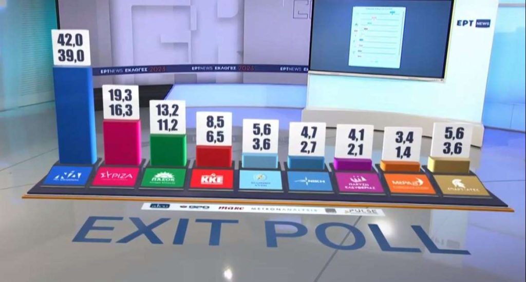 Εκλογές 2023 – Τελικό Exit poll: Ιστορικός θρίαμβος της ΝΔ, παταγώδης αποτυχία του ΣΥΡΙΖΑ R