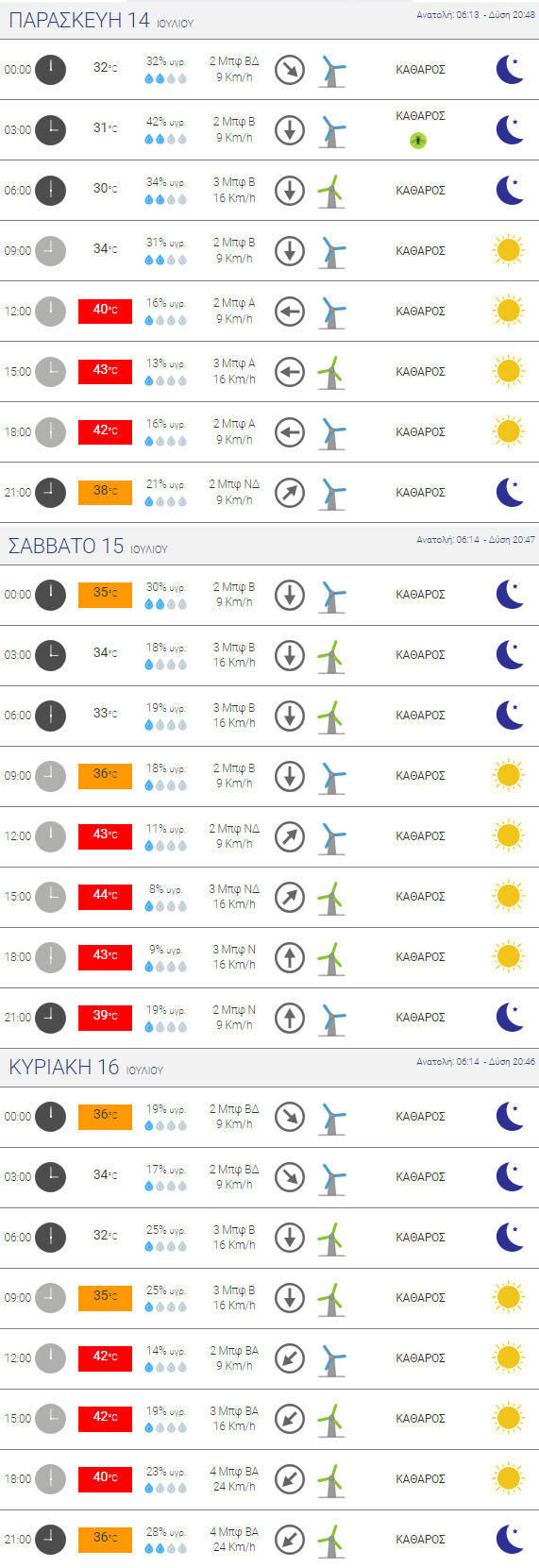 Καύσωνας στην Αττική: Δείτε που και πότε θα ξεπεράσει τους 40 βαθμούς [Χάρτες]