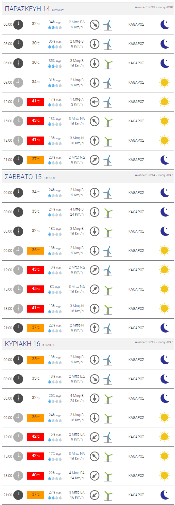 Καύσωνας: Δείτε που και πότε θα ξεπεράσει τους 40 βαθμούς