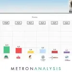Δημοσκόπηση MRB: Στο 16,3% η διαφορά ΝΔ – ΣΥΡΙΖΑ