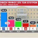 Δημοσκόπηση MRB: Στο 16,3% η διαφορά ΝΔ